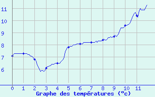 Courbe de tempratures pour Bugeat (19)