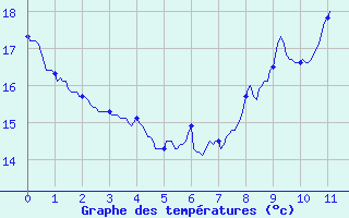 Courbe de tempratures pour Montrodat (48)