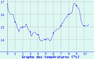 Courbe de tempratures pour Chablis (89)