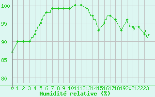 Courbe de l'humidit relative pour Melun (77)