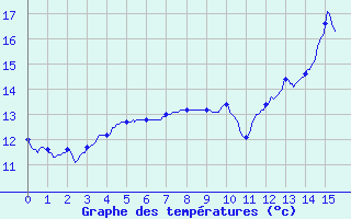 Courbe de tempratures pour Recey-sur-Ource (21)