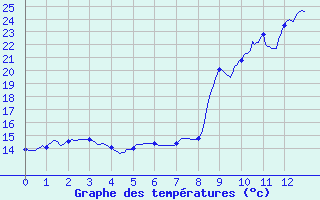 Courbe de tempratures pour Vrizieu (01)