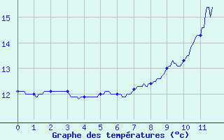 Courbe de tempratures pour Saulgond (16)