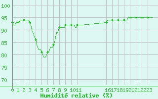 Courbe de l'humidit relative pour Bulson (08)