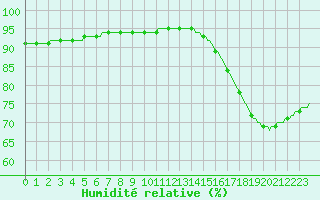Courbe de l'humidit relative pour Saint-Michel-d'Euzet (30)