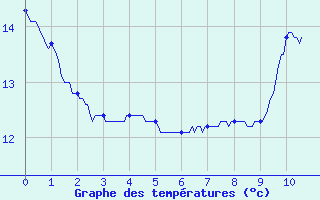 Courbe de tempratures pour Dourdan (91)