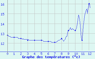 Courbe de tempratures pour Erne (53)