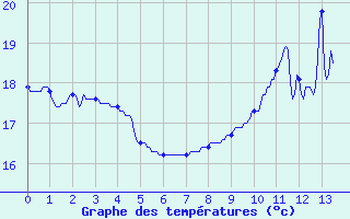 Courbe de tempratures pour Castelsarrasin (82)