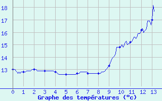 Courbe de tempratures pour Sommesous (51)