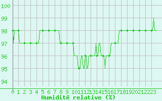 Courbe de l'humidit relative pour Gros-Rderching (57)