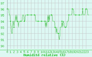 Courbe de l'humidit relative pour Brigueuil (16)
