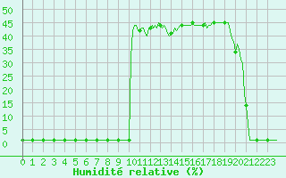 Courbe de l'humidit relative pour Lans-en-Vercors (38)