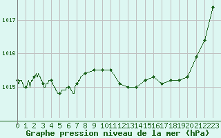 Courbe de la pression atmosphrique pour Rochefort Saint-Agnant (17)