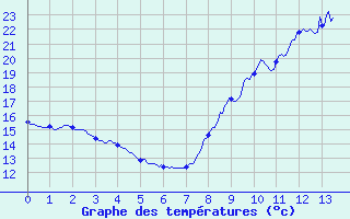 Courbe de tempratures pour Le Pecq (78)