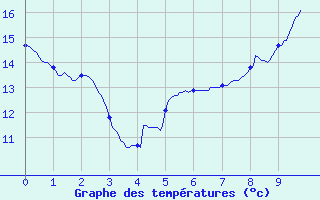 Courbe de tempratures pour Longchamp (75)