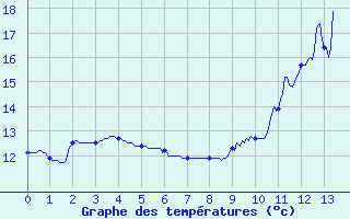 Courbe de tempratures pour Signy-L