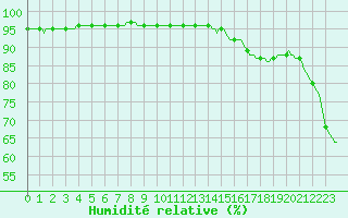 Courbe de l'humidit relative pour Le Luc (83)