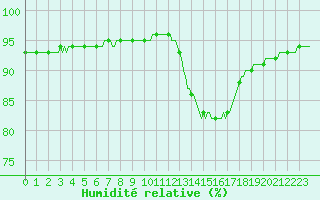 Courbe de l'humidit relative pour Saint-Philbert-de-Grand-Lieu (44)