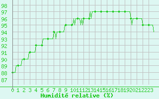 Courbe de l'humidit relative pour Ticheville - Le Bocage (61)