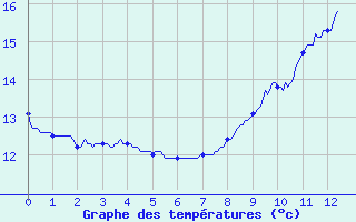 Courbe de tempratures pour Novillard (90)