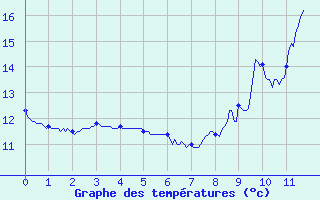 Courbe de tempratures pour Ascros (06)