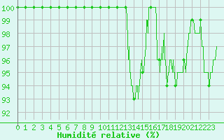 Courbe de l'humidit relative pour Abbeville (80)