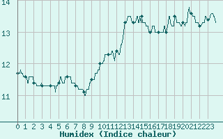 Courbe de l'humidex pour Lanvoc (29)