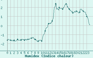 Courbe de l'humidex pour Strasbourg (67)