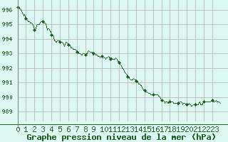 Courbe de la pression atmosphrique pour Dijon / Longvic (21)
