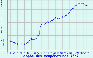 Courbe de tempratures pour Auxerre-Perrigny (89)