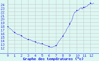 Courbe de tempratures pour Dijon - La Chartreuse (21)