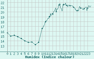 Courbe de l'humidex pour Ile d'Yeu - Saint-Sauveur (85)