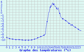 Courbe de tempratures pour Chamonix-Mont-Blanc (74)