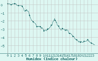 Courbe de l'humidex pour Luxeuil (70)