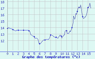 Courbe de tempratures pour Metzervisse (57)