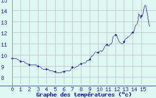 Courbe de tempratures pour Kiffis (68)