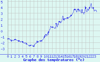Courbe de tempratures pour Iraty Orgambide (64)