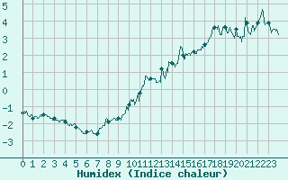 Courbe de l'humidex pour Iraty Orgambide (64)