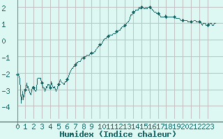 Courbe de l'humidex pour Saint-Etienne (42)