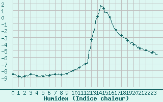 Courbe de l'humidex pour Chamonix-Mont-Blanc (74)