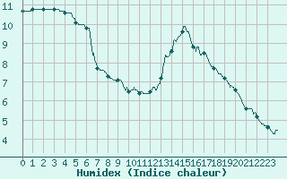 Courbe de l'humidex pour Fargues-sur-Ourbise (47)