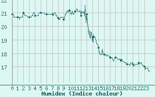 Courbe de l'humidex pour Lanvoc (29)