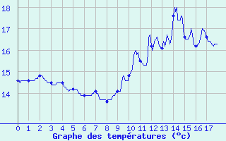 Courbe de tempratures pour Gizy (02)