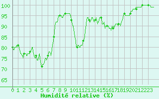 Courbe de l'humidit relative pour Langres (52) 