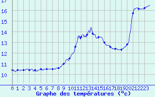 Courbe de tempratures pour Auch (32)