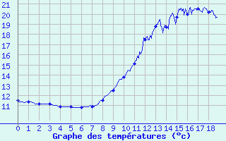 Courbe de tempratures pour Chichilianne (38)