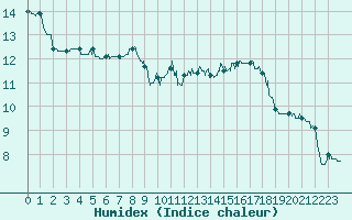 Courbe de l'humidex pour Tarbes (65)