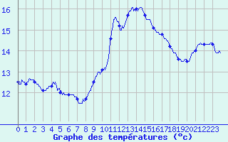 Courbe de tempratures pour Ste (34)