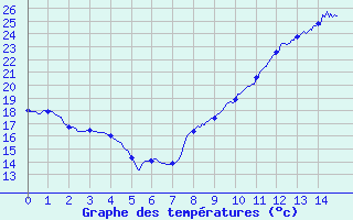 Courbe de tempratures pour Arzal (56)