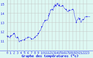Courbe de tempratures pour Solenzara - Base arienne (2B)